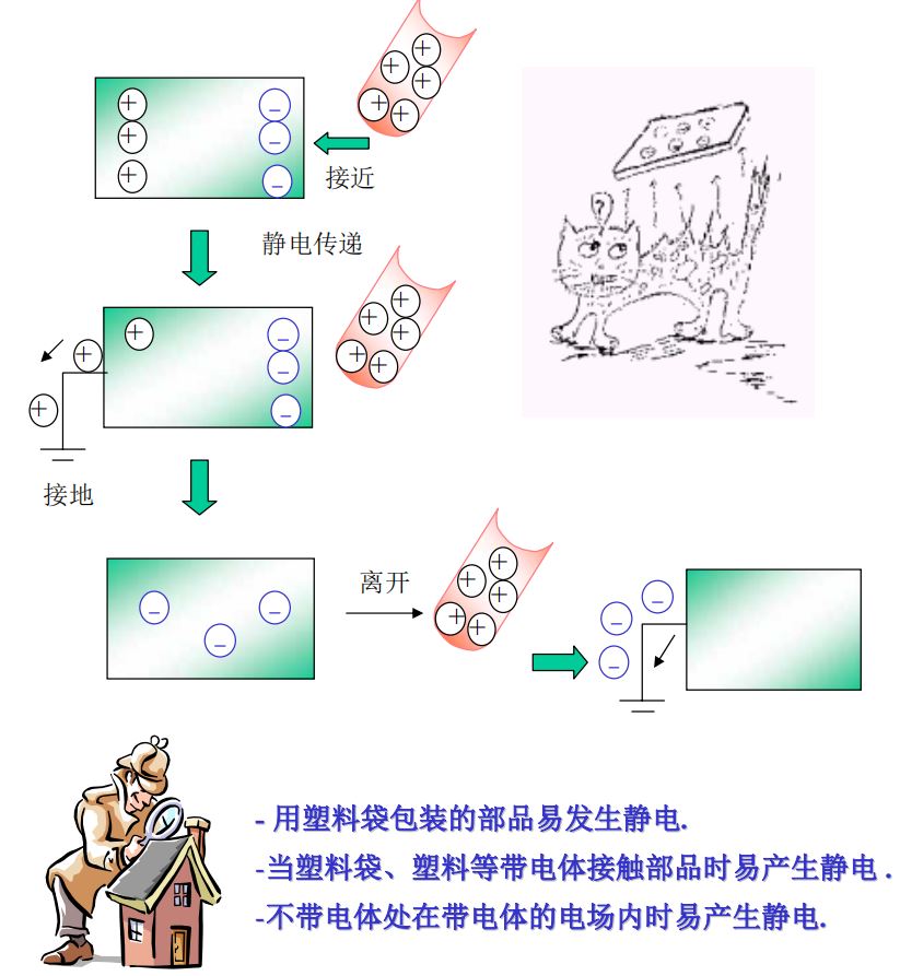 常见的几种静电产生方式