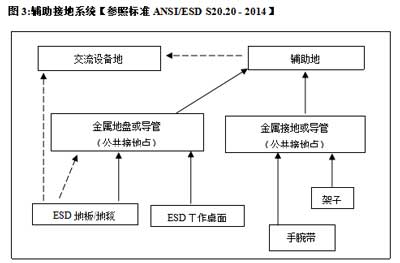 辅助接地系统【参考标准 ANSI/ESD S20.20.2014】