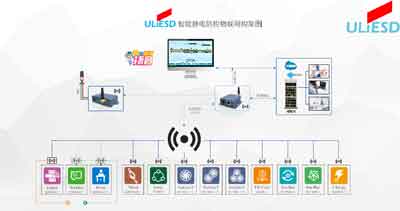 静电监控系统、监控设备路线图