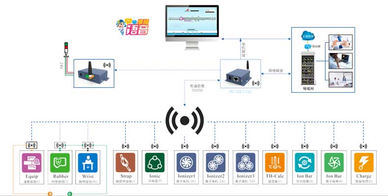 使用ESD静电联网监控系统的优势五：灵活的配置